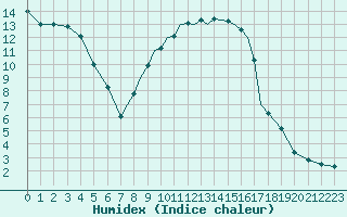 Courbe de l'humidex pour Shoream (UK)