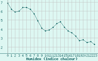 Courbe de l'humidex pour Crest (26)