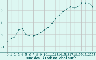 Courbe de l'humidex pour Capelle aan den Ijssel (NL)