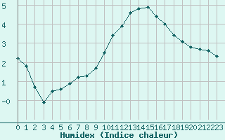 Courbe de l'humidex pour Grenoble/agglo Le Versoud (38)