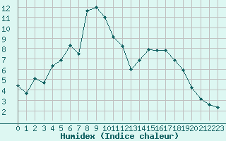 Courbe de l'humidex pour Susendal-Bjormo