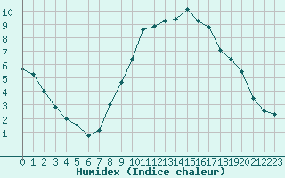 Courbe de l'humidex pour Dourbes (Be)