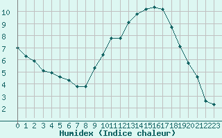 Courbe de l'humidex pour Grardmer (88)