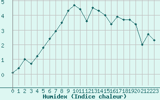 Courbe de l'humidex pour Sigmaringen-Laiz