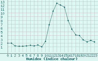 Courbe de l'humidex pour Bourg-Saint-Maurice (73)