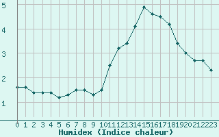 Courbe de l'humidex pour Dunkerque (59)