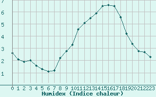 Courbe de l'humidex pour Orschwiller (67)