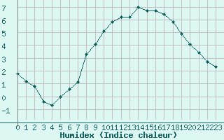 Courbe de l'humidex pour Villefontaine (38)