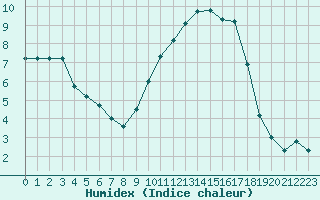 Courbe de l'humidex pour Dounoux (88)