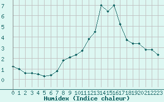 Courbe de l'humidex pour Weinbiet