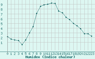 Courbe de l'humidex pour Fokstua Ii