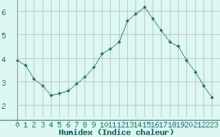 Courbe de l'humidex pour Suwalki