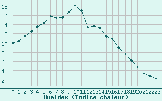 Courbe de l'humidex pour Salla Naruska