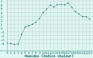 Courbe de l'humidex pour Mont-Aigoual (30)