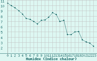 Courbe de l'humidex pour Munte (Be)