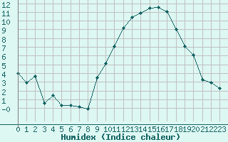 Courbe de l'humidex pour Dijon / Longvic (21)