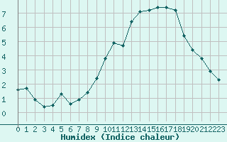 Courbe de l'humidex pour Croisette (62)