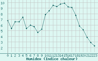 Courbe de l'humidex pour Mouilleron-le-Captif (85)