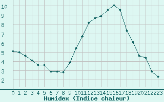 Courbe de l'humidex pour Avila - La Colilla (Esp)