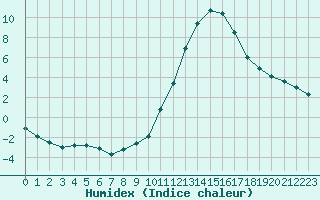 Courbe de l'humidex pour Trier-Petrisberg