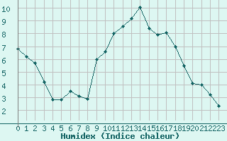 Courbe de l'humidex pour Teruel