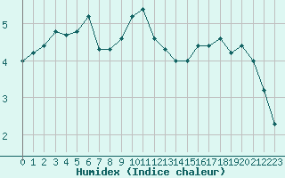 Courbe de l'humidex pour Ljungby