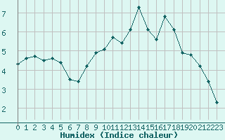 Courbe de l'humidex pour Ancey (21)