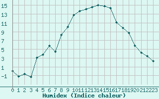 Courbe de l'humidex pour Sauteyrargues (34)