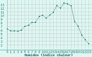 Courbe de l'humidex pour Kjobli I Snasa