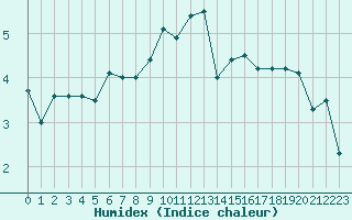 Courbe de l'humidex pour Bivio