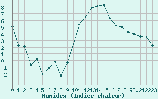 Courbe de l'humidex pour Herstmonceux (UK)