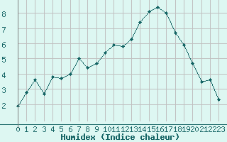 Courbe de l'humidex pour Reims-Prunay (51)