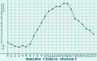 Courbe de l'humidex pour Meiringen