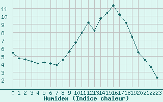 Courbe de l'humidex pour Angers-Beaucouz (49)