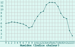 Courbe de l'humidex pour Gourdon (46)