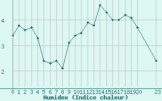 Courbe de l'humidex pour Kilpisjarvi Saana