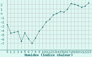 Courbe de l'humidex pour Leutkirch-Herlazhofen