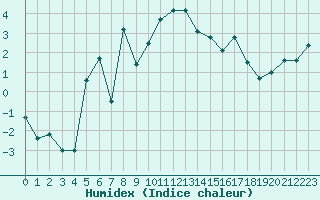 Courbe de l'humidex pour Grand Saint Bernard (Sw)