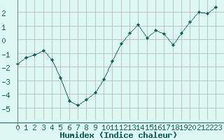 Courbe de l'humidex pour Wittering