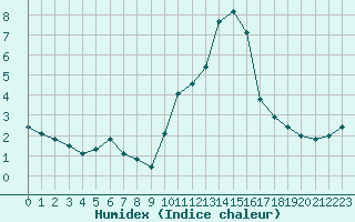 Courbe de l'humidex pour Sainte-Menehould (51)