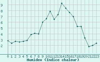 Courbe de l'humidex pour Cheb