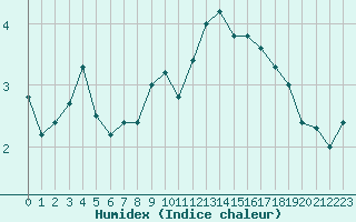 Courbe de l'humidex pour Geisenheim