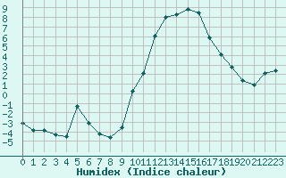 Courbe de l'humidex pour Guret Saint-Laurent (23)