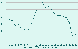 Courbe de l'humidex pour Chateau-d-Oex