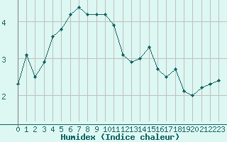 Courbe de l'humidex pour Ranua lentokentt