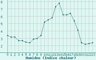 Courbe de l'humidex pour Meiningen