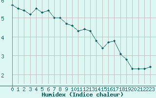 Courbe de l'humidex pour Olpenitz