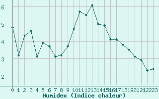 Courbe de l'humidex pour Nordstraum I Kvaenangen