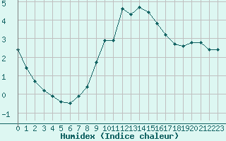 Courbe de l'humidex pour Strasbourg (67)