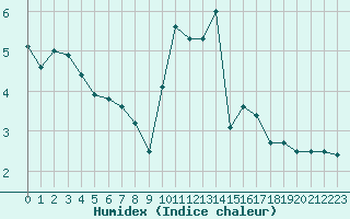 Courbe de l'humidex pour Laqueuille (63)